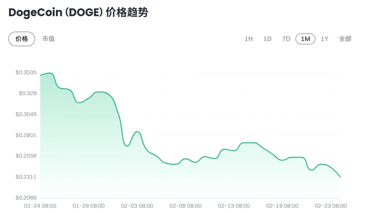 狗狗币创下今年新高，上涨幅高达11.03%，还能否继续追涨？